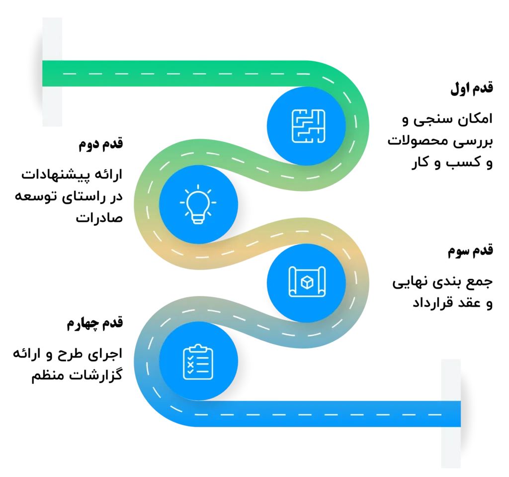 international marketing road map